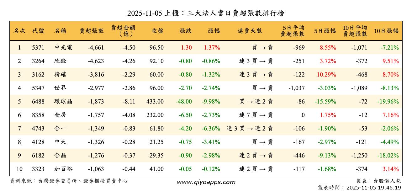 上櫃：三大法人當日賣超張數排行榜