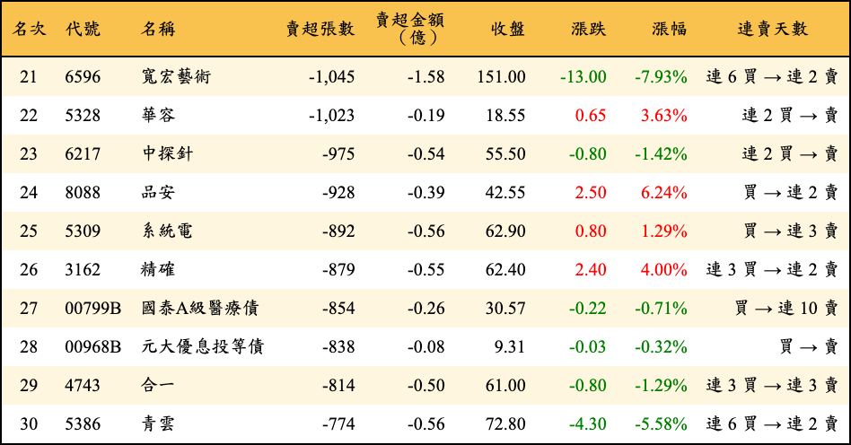 賣超張數及金額