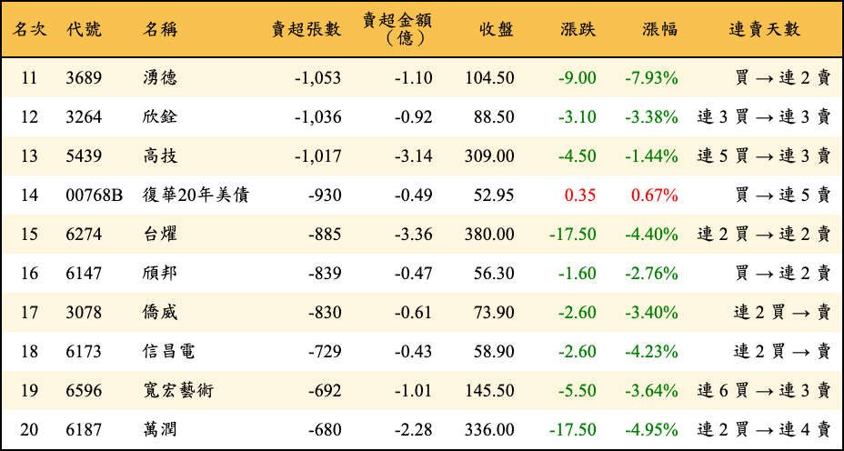 賣超張數及金額