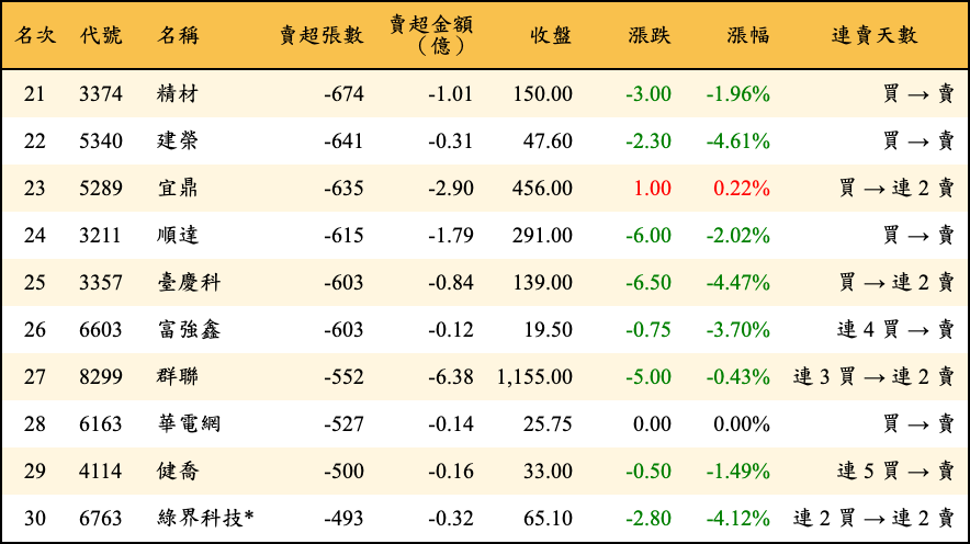 賣超張數及金額