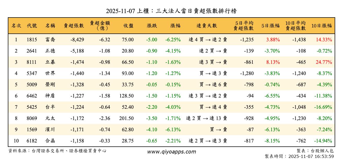 上櫃：三大法人當日賣超張數排行榜