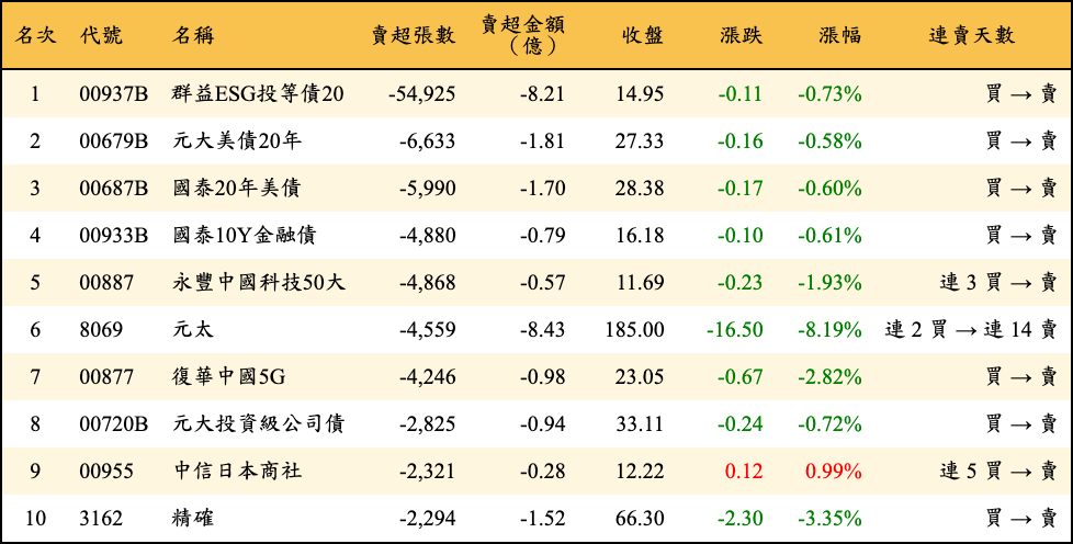 賣超張數及金額