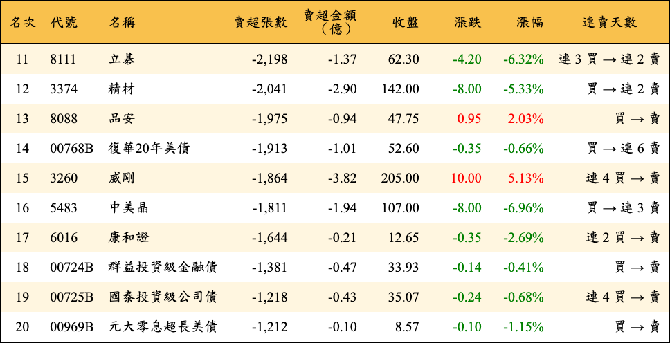 賣超張數及金額