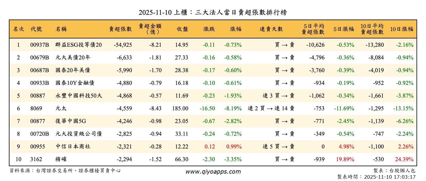 上櫃：三大法人當日賣超張數排行榜