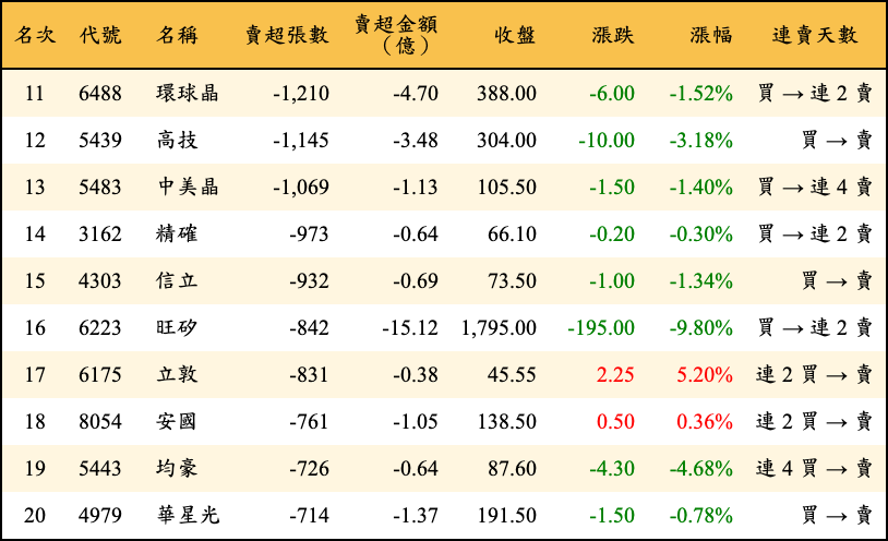 賣超張數及金額