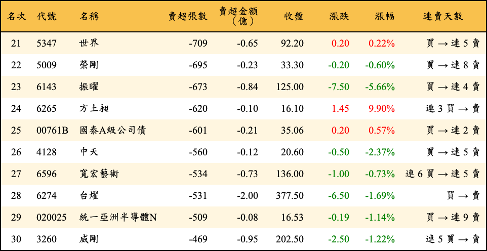 賣超張數及金額