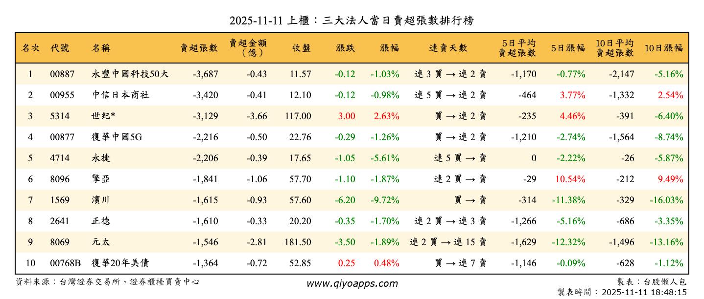 上櫃：三大法人當日賣超張數排行榜