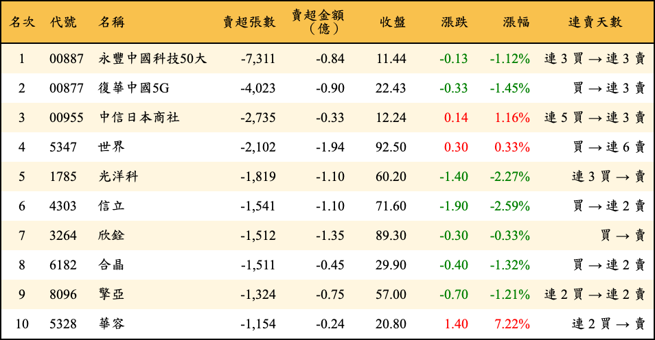 賣超張數及金額
