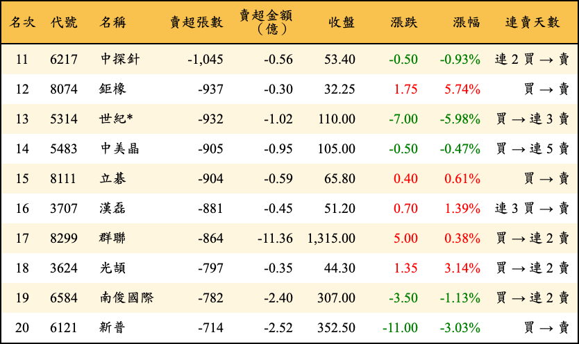 賣超張數及金額