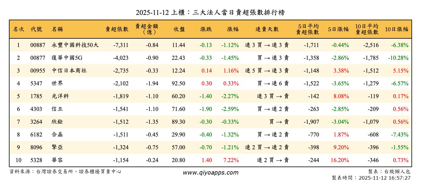 上櫃：三大法人當日賣超張數排行榜