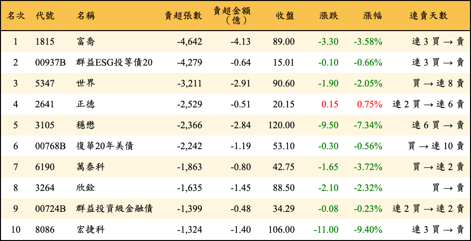 賣超張數及金額