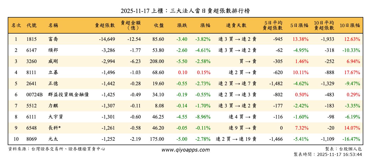 上櫃：三大法人當日賣超張數排行榜