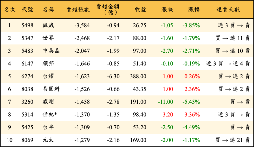 賣超張數及金額
