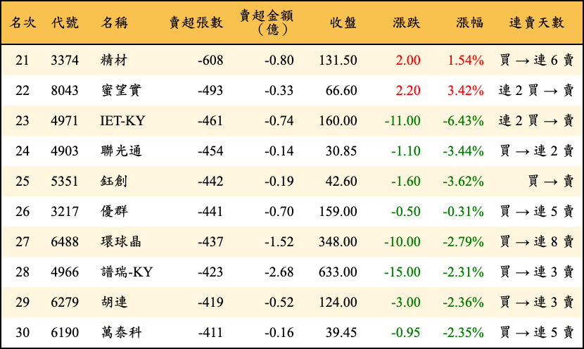 賣超張數及金額