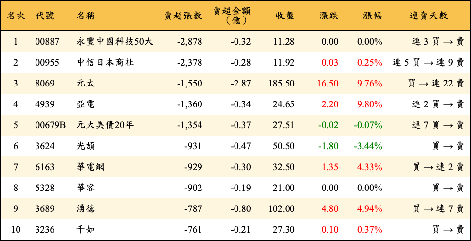 賣超張數及金額