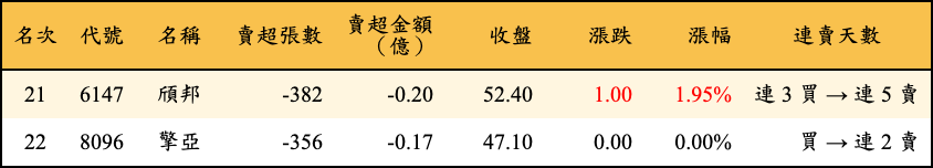 賣超張數及金額