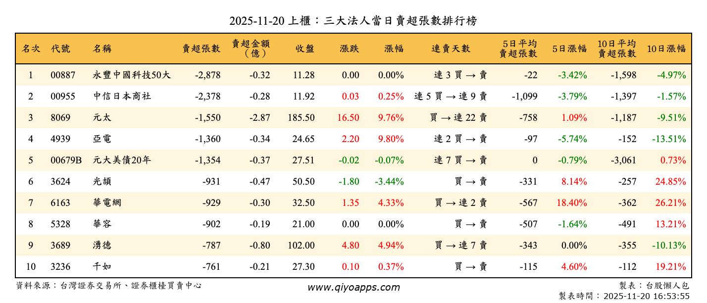 上櫃：三大法人當日賣超張數排行榜