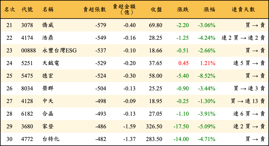 賣超張數及金額