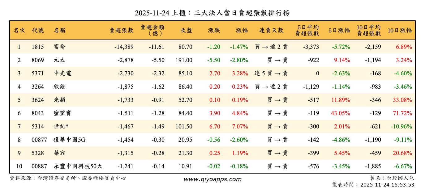 上櫃：三大法人當日賣超張數排行榜