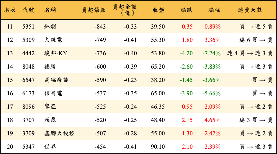 賣超張數及金額