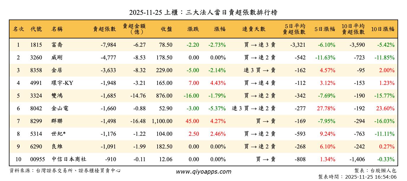上櫃：三大法人當日賣超張數排行榜