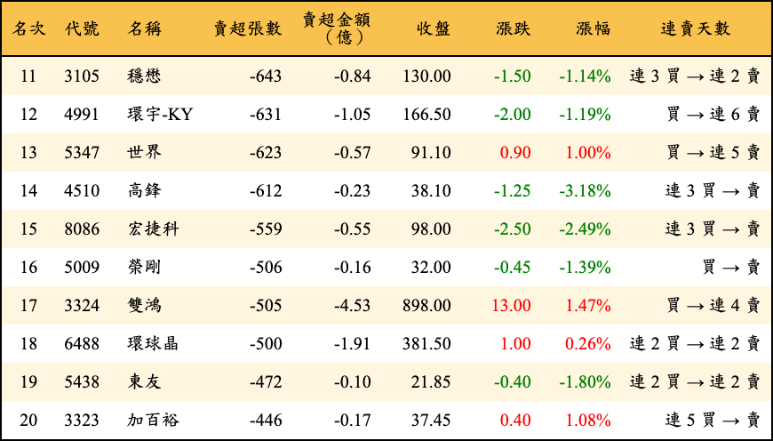 賣超張數及金額
