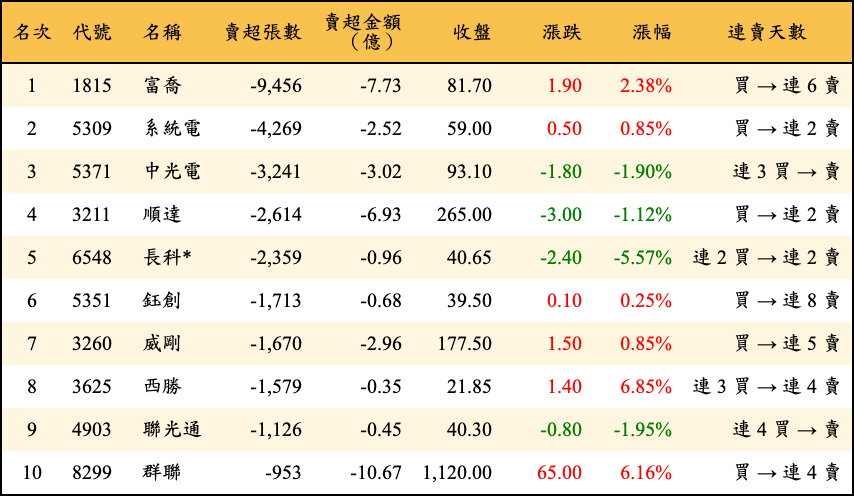 賣超張數及金額