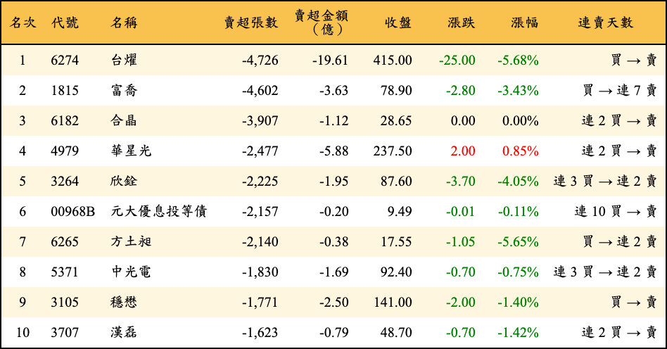 賣超張數及金額