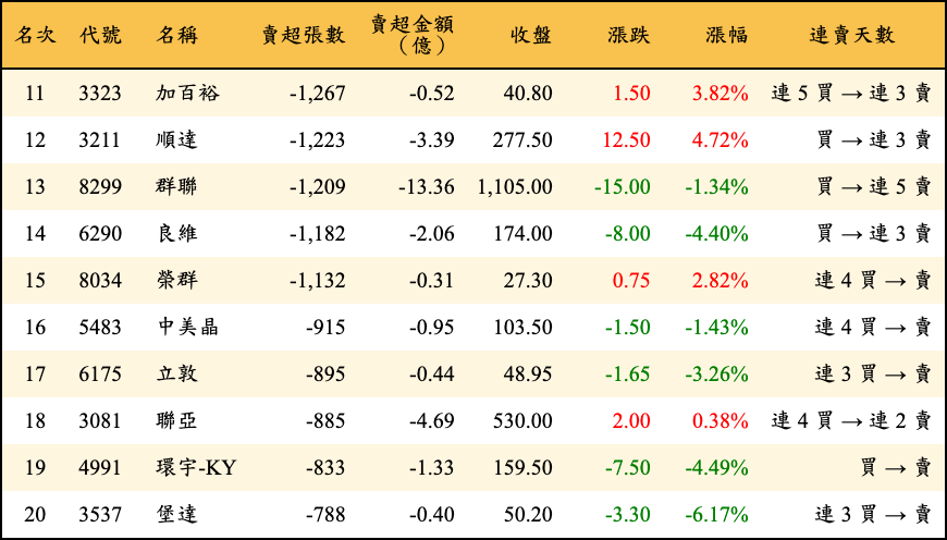 賣超張數及金額