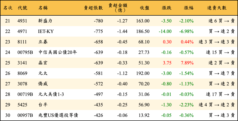 賣超張數及金額