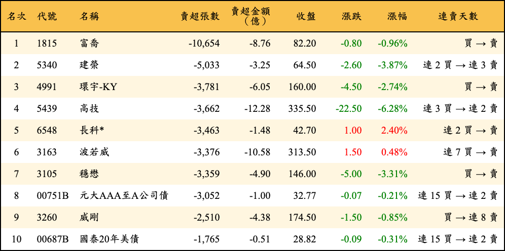賣超張數及金額