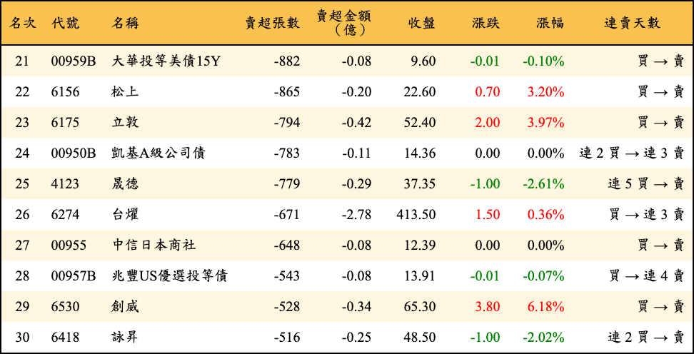 賣超張數及金額