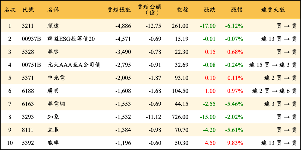 賣超張數及金額