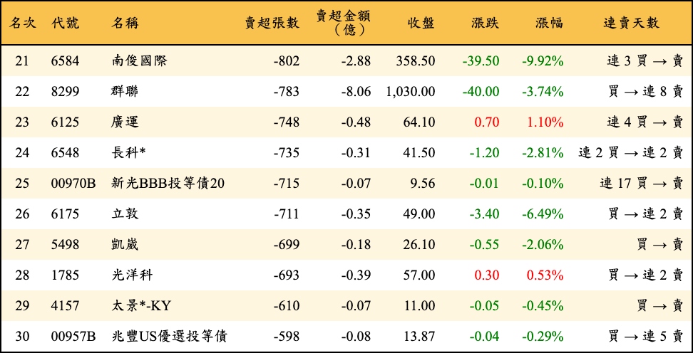 賣超張數及金額