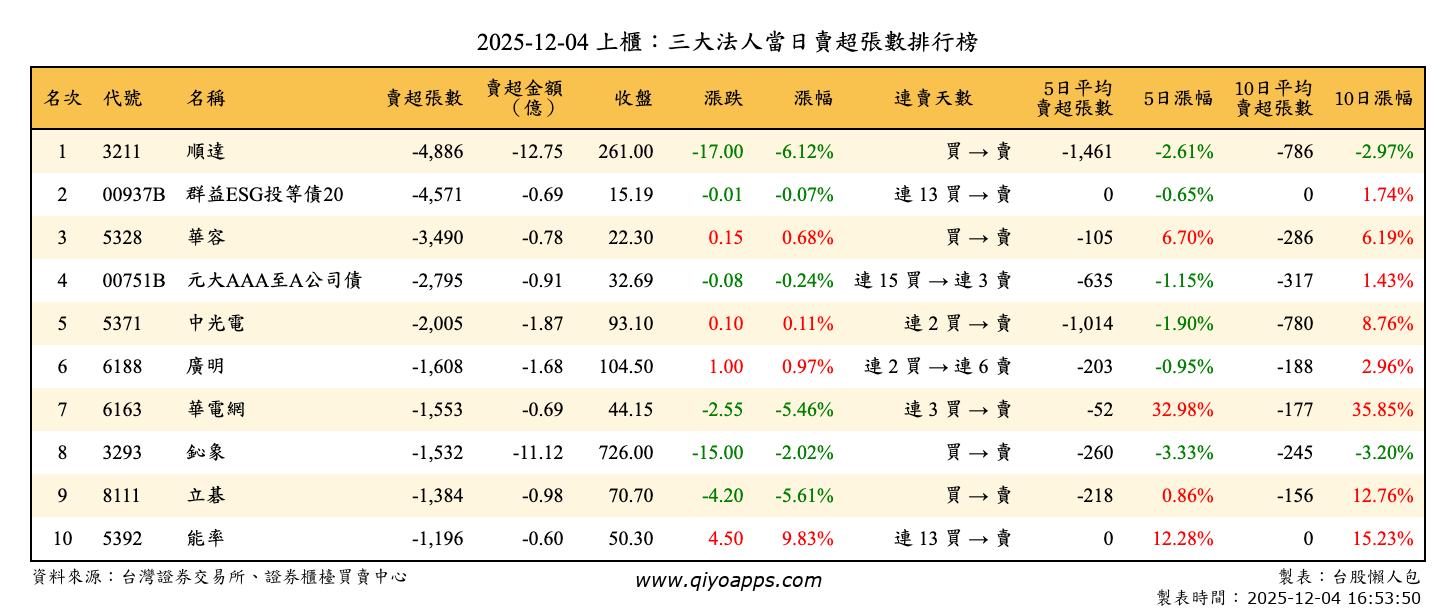 上櫃：三大法人當日賣超張數排行榜