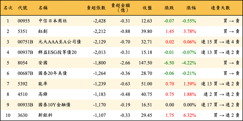 賣超張數及金額