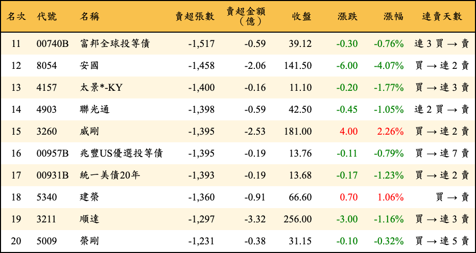 賣超張數及金額