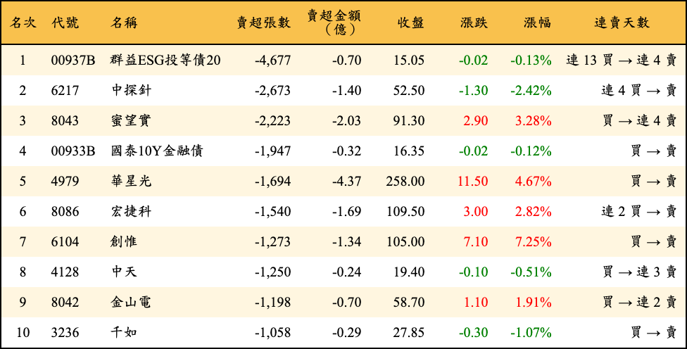 賣超張數及金額