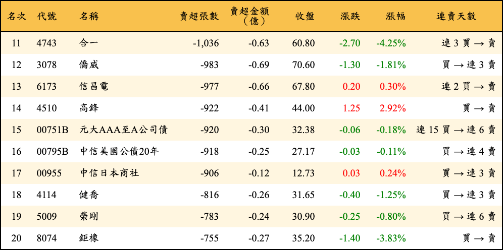 賣超張數及金額