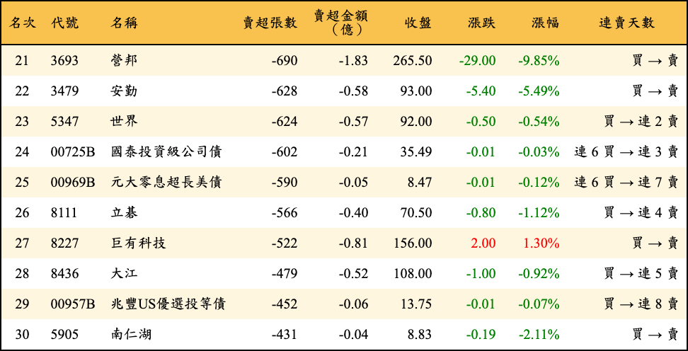 賣超張數及金額