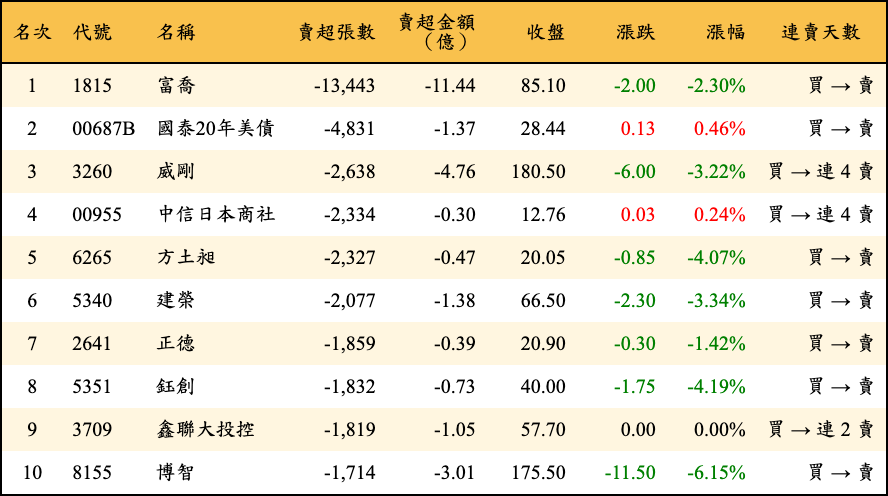 賣超張數及金額