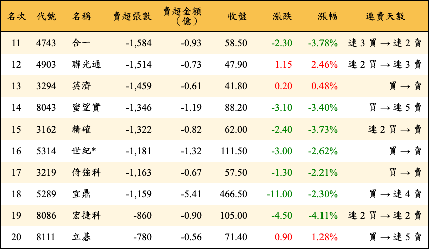 賣超張數及金額