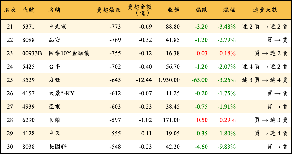賣超張數及金額