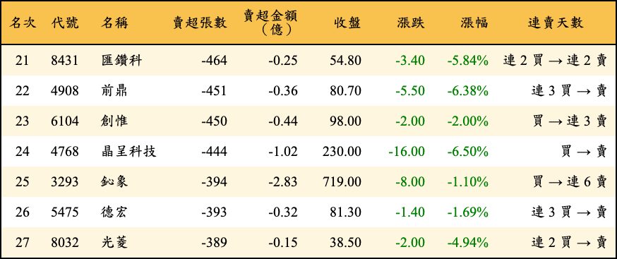 賣超張數及金額