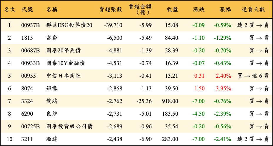 賣超張數及金額