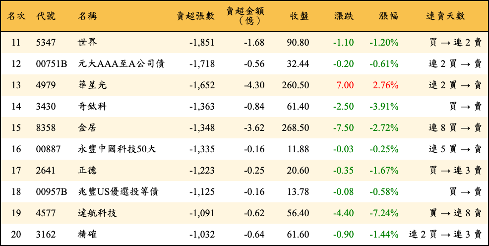 賣超張數及金額