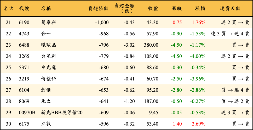 賣超張數及金額