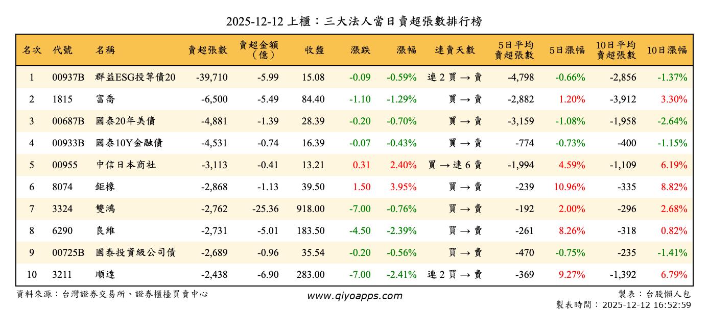 上櫃：三大法人當日賣超張數排行榜