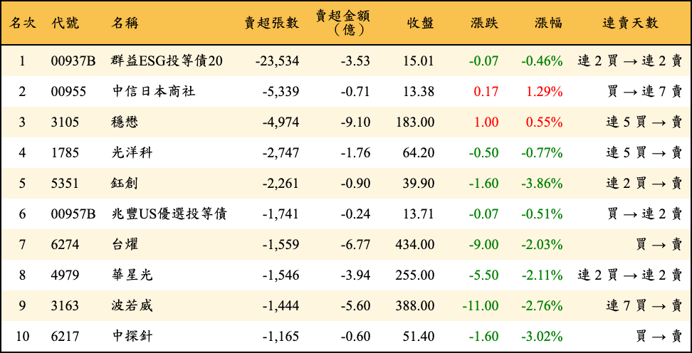 賣超張數及金額