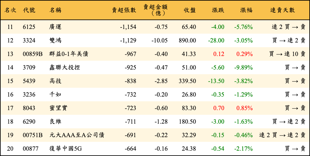 賣超張數及金額